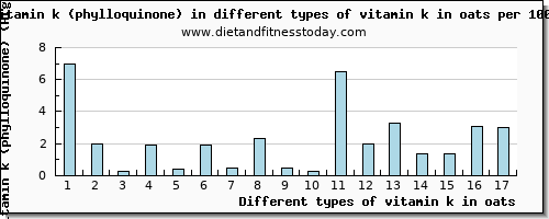 vitamin k in oats vitamin k (phylloquinone) per 100g